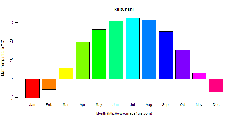 The annual maximum temperature in kuitunshi atlas kuitunshi年最高气温图表