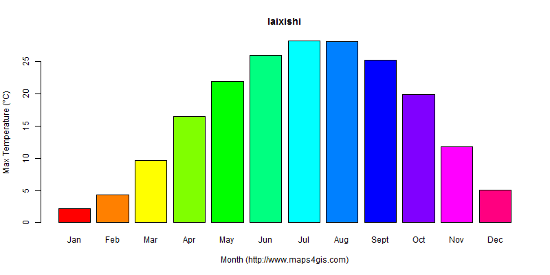 The annual maximum temperature in laixishi atlas laixishi年最高气温图表