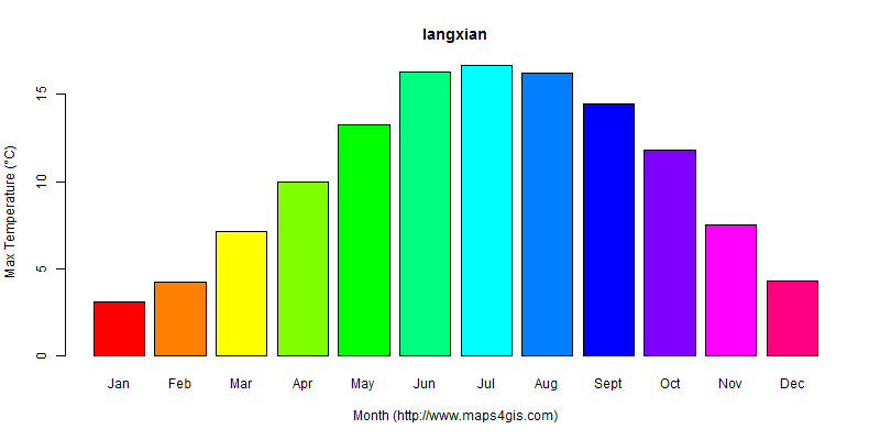 The annual maximum temperature in langxian atlas langxian年最高气温图表