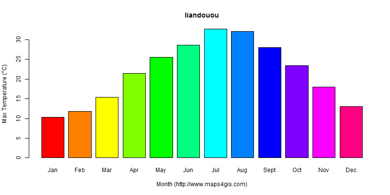 The annual maximum temperature in liandouou atlas liandouou年最高气温图表