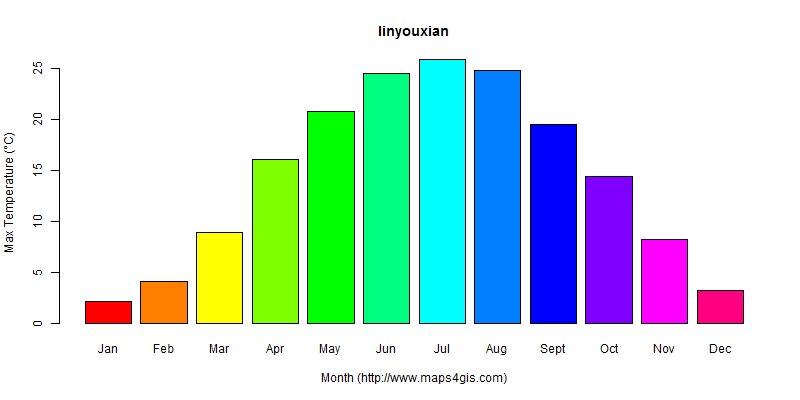 The annual maximum temperature in linyouxian atlas linyouxian年最高气温图表