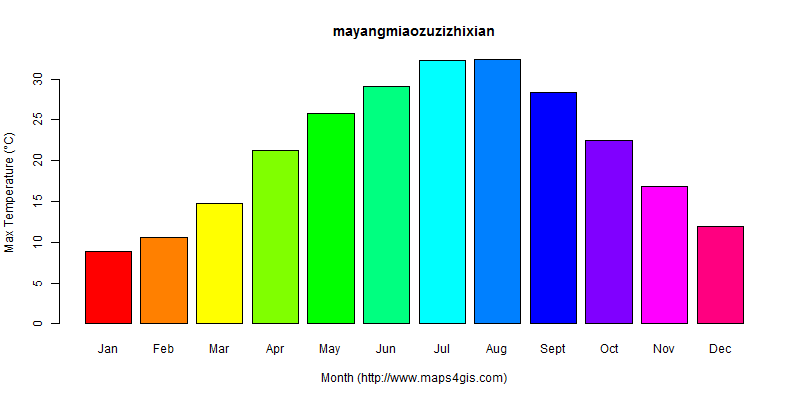 The annual maximum temperature in mayangmiaozuzizhixian atlas mayangmiaozuzizhixian年最高气温图表
