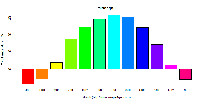 The annual maximum temperature in midongqu atlas midongqu年最高气温图表
