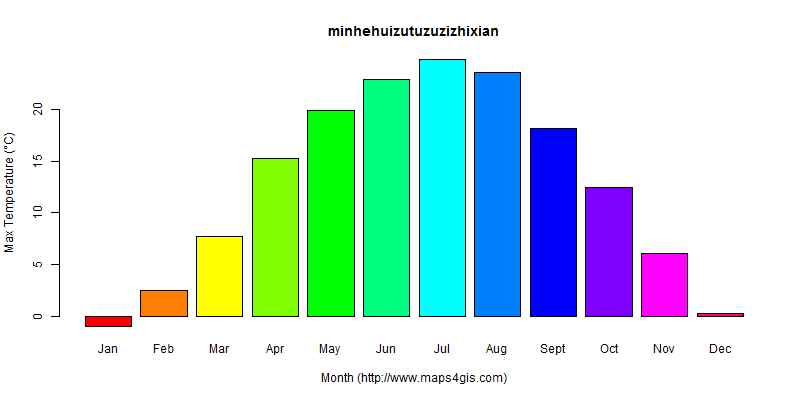 The annual maximum temperature in minhehuizutuzuzizhixian atlas minhehuizutuzuzizhixian年最高气温图表