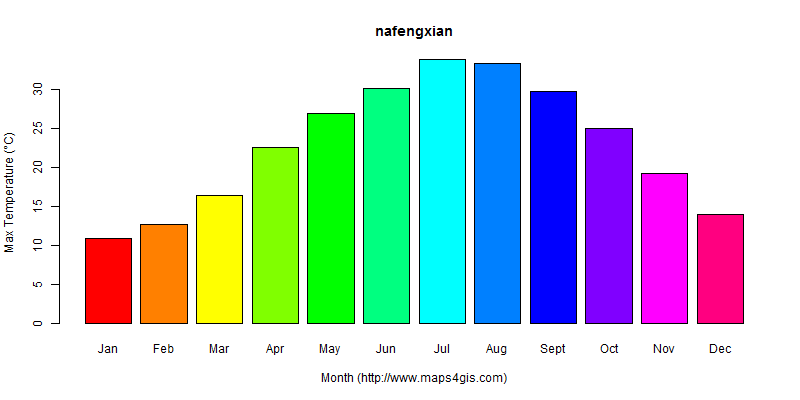 The annual maximum temperature in nafengxian atlas nafengxian年最高气温图表