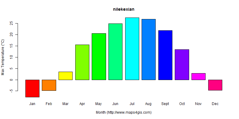 The annual maximum temperature in nilekexian atlas nilekexian年最高气温图表