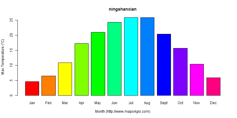 The annual maximum temperature in ningshanxian atlas ningshanxian年最高气温图表
