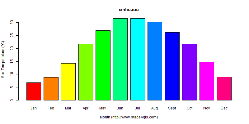The annual maximum temperature in xinhuaou atlas xinhuaou年最高气温图表