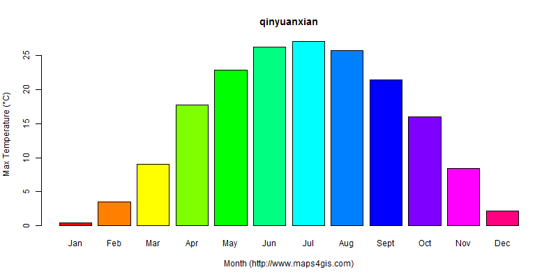 The annual maximum temperature in qinyuanxian atlas qinyuanxian年最高气温图表