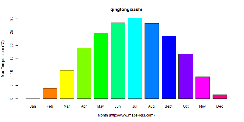 The annual maximum temperature in qingtongxiashi atlas qingtongxiashi年最高气温图表