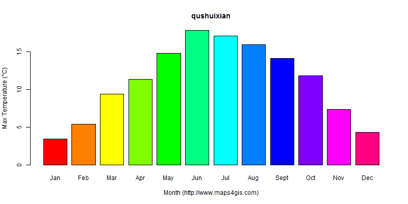 The annual maximum temperature in qushuixian atlas qushuixian年最高气温图表