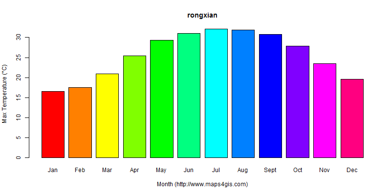 The annual maximum temperature in rongxian atlas rongxian年最高气温图表