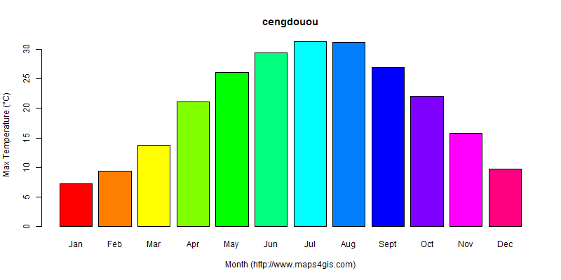 The annual maximum temperature in cengdouou atlas cengdouou年最高气温图表