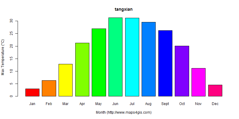 The annual maximum temperature in tangxian atlas tangxian年最高气温图表