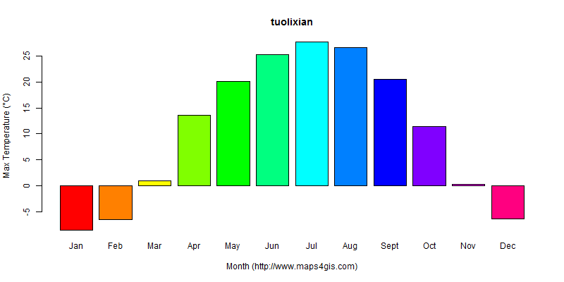 The annual maximum temperature in tuolixian atlas tuolixian年最高气温图表