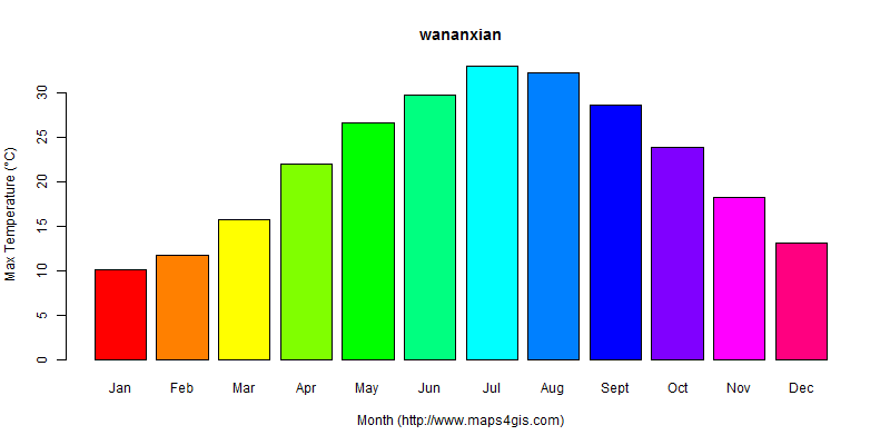 The annual maximum temperature in wananxian atlas wananxian年最高气温图表