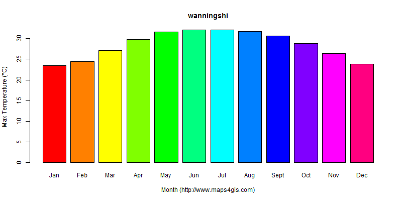 The annual maximum temperature in wanningshi atlas wanningshi年最高气温图表
