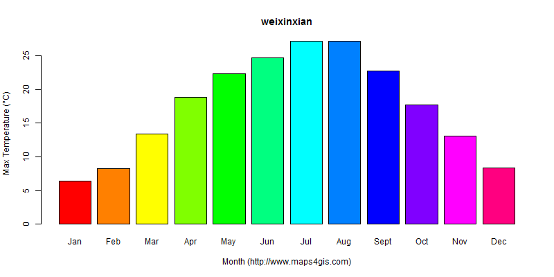 The annual maximum temperature in weixinxian atlas weixinxian年最高气温图表