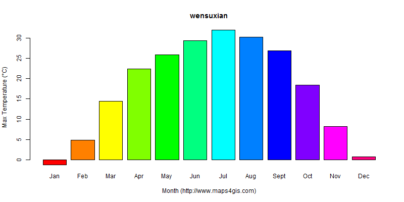 The annual maximum temperature in wensuxian atlas wensuxian年最高气温图表