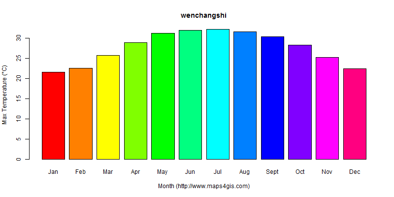 The annual maximum temperature in wenchangshi atlas wenchangshi年最高气温图表
