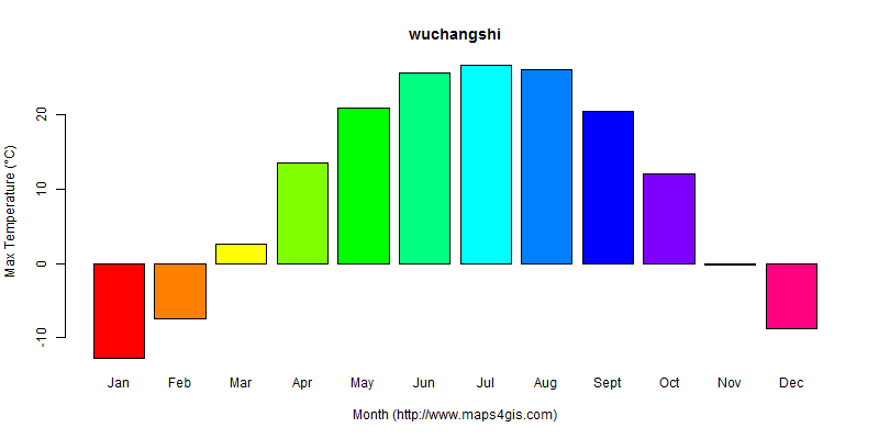 The annual maximum temperature in wuchangshi atlas wuchangshi年最高气温图表