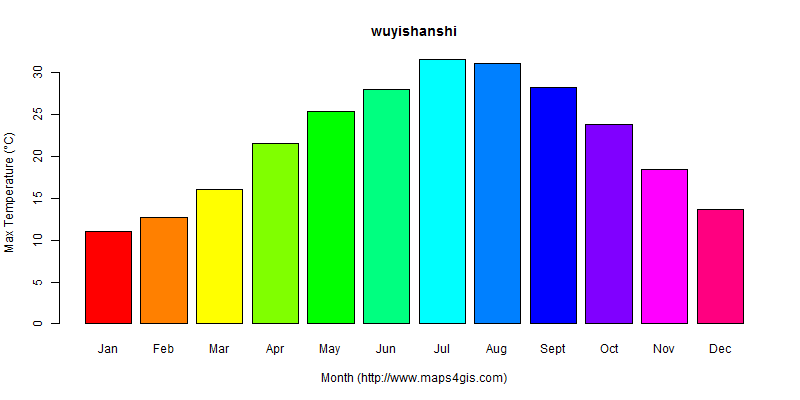 The annual maximum temperature in wuyishanshi atlas wuyishanshi年最高气温图表