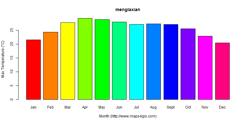 The annual maximum temperature in menglaxian atlas menglaxian年最高气温图表