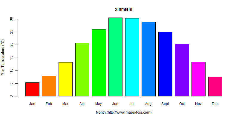 The annual maximum temperature in xinmishi atlas xinmishi年最高气温图表