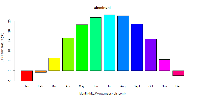 The annual maximum temperature in xinminshi atlas xinminshi年最高气温图表