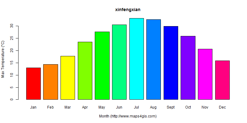 The annual maximum temperature in xinfengxian atlas xinfengxian年最高气温图表
