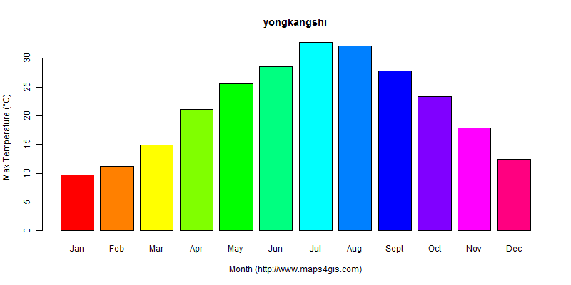 The annual maximum temperature in yongkangshi atlas yongkangshi年最高气温图表