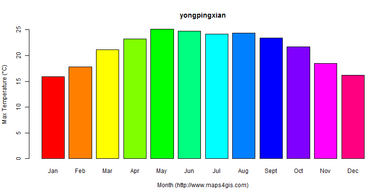 The annual maximum temperature in yongpingxian atlas yongpingxian年最高气温图表