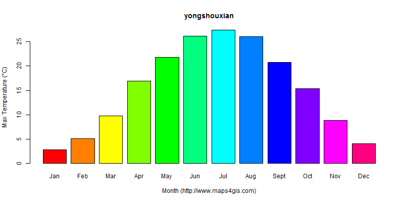 The annual maximum temperature in yongshouxian atlas yongshouxian年最高气温图表