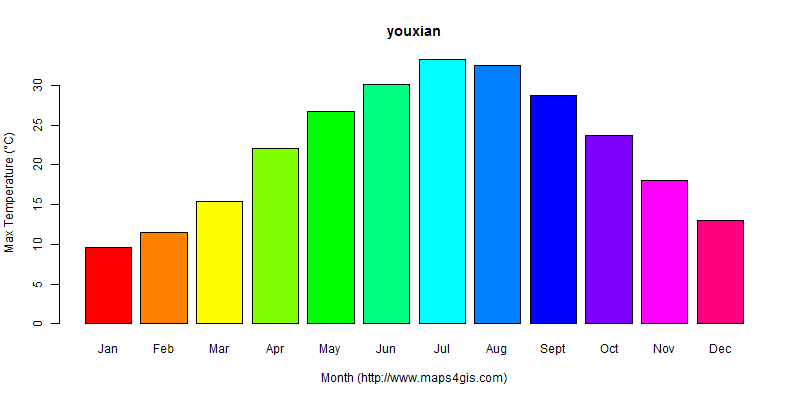 The annual maximum temperature in youxian atlas youxian年最高气温图表