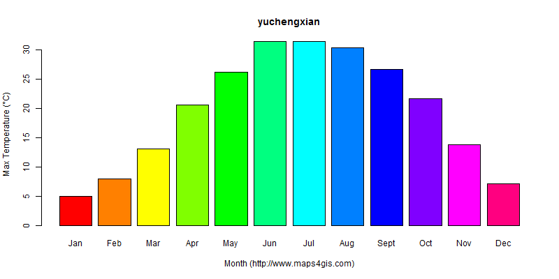 The annual maximum temperature in yuchengxian atlas yuchengxian年最高气温图表