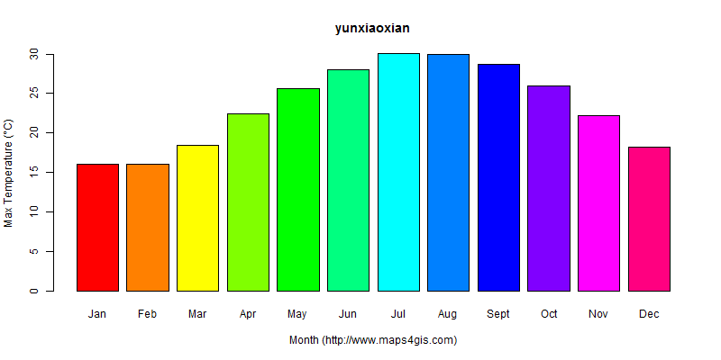 The annual maximum temperature in yunxiaoxian atlas yunxiaoxian年最高气温图表