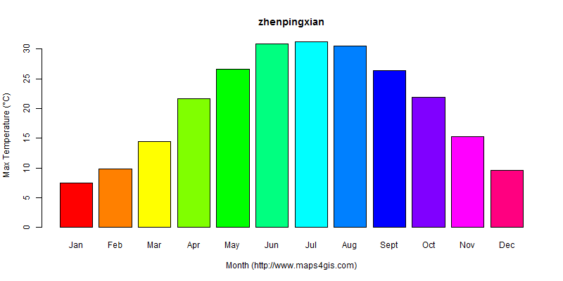 The annual maximum temperature in zhenpingxian atlas zhenpingxian年最高气温图表