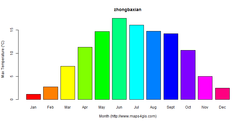 The annual maximum temperature in zhongbaxian atlas zhongbaxian年最高气温图表
