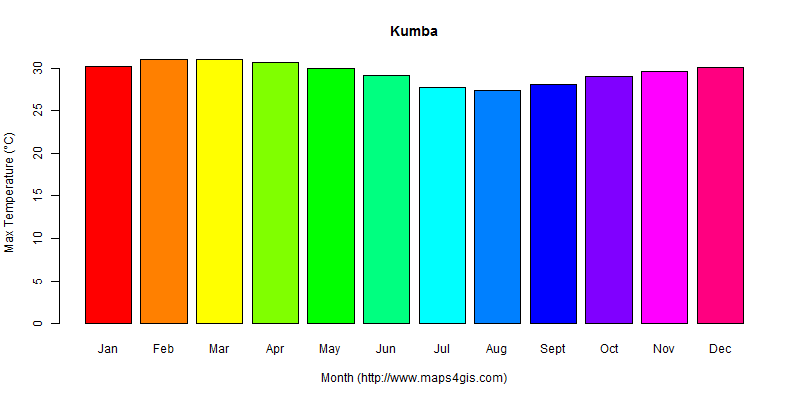 The annual maximum temperature in Kumba atlas Kumba年最高气温图表