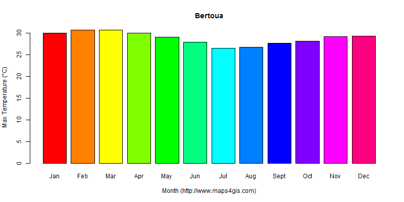 The annual maximum temperature in Bertoua atlas Bertoua年最高气温图表