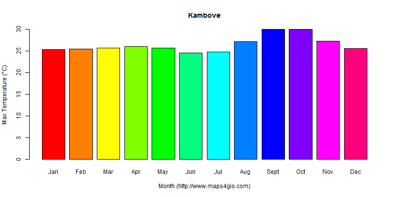 The annual maximum temperature in Kambove atlas Kambove年最高气温图表