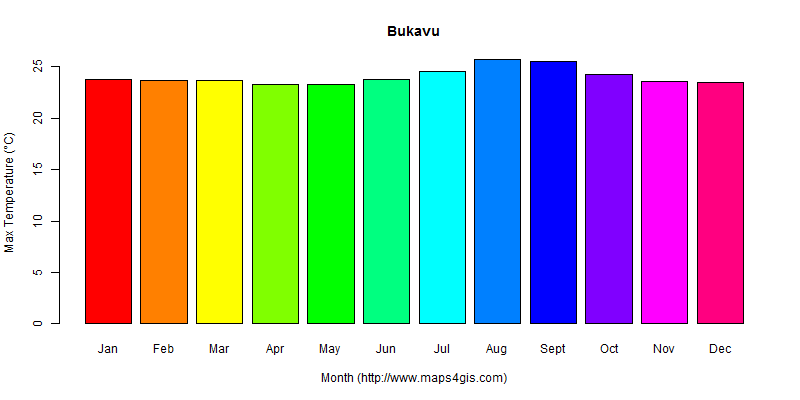 The annual maximum temperature in Bukavu atlas Bukavu年最高气温图表