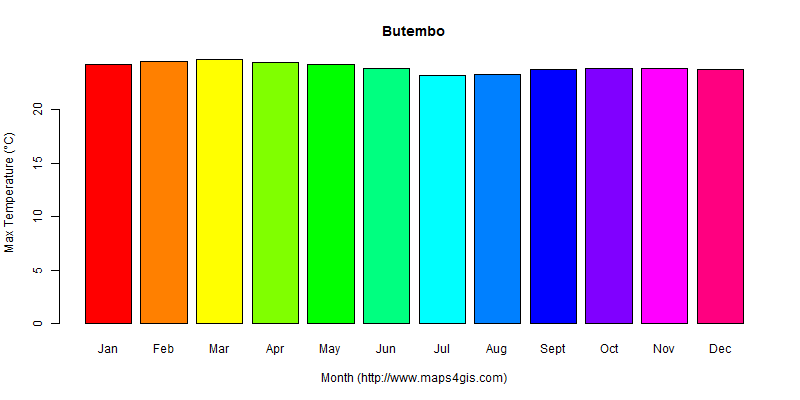 The annual maximum temperature in Butembo atlas Butembo年最高气温图表