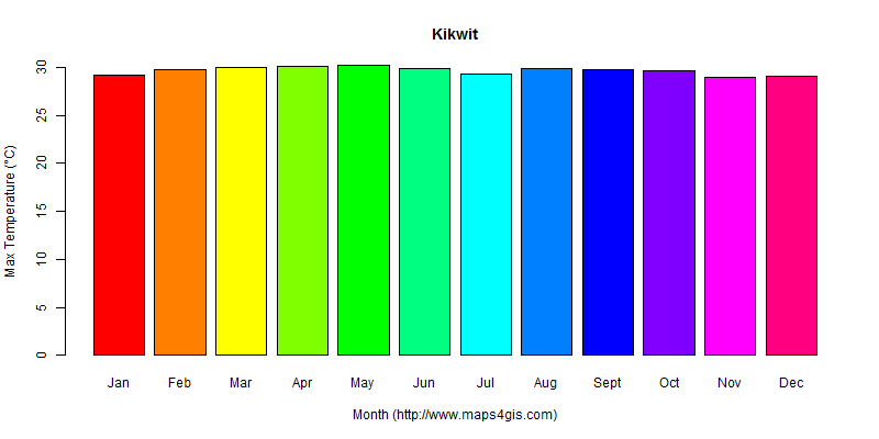The annual maximum temperature in Kikwit atlas Kikwit年最高气温图表