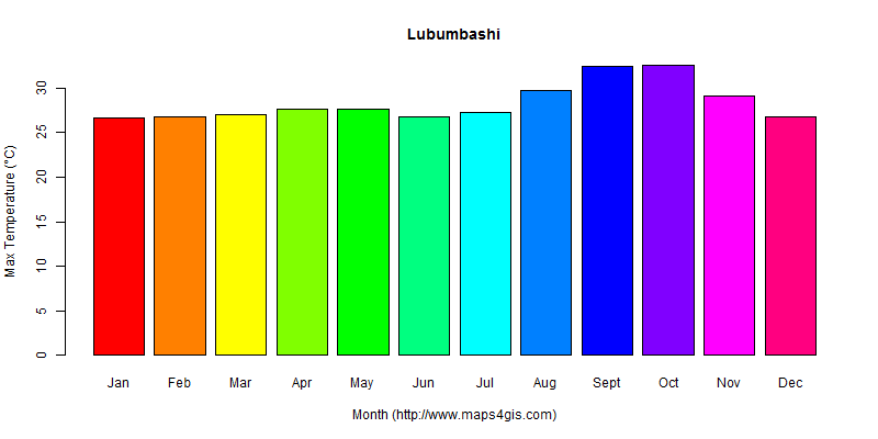 The annual maximum temperature in Lubumbashi atlas Lubumbashi年最高气温图表
