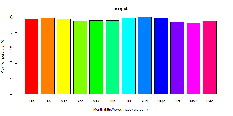 The annual maximum temperature in Ibagué atlas Ibagué年最高气温图表