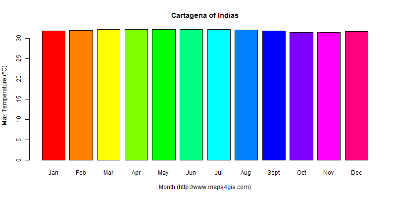 The annual maximum temperature in Cartagena of Indias atlas Cartagena of Indias年最高气温图表