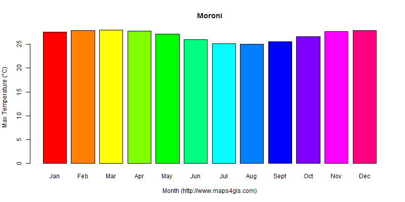 The annual maximum temperature in Moroni atlas Moroni年最高气温图表