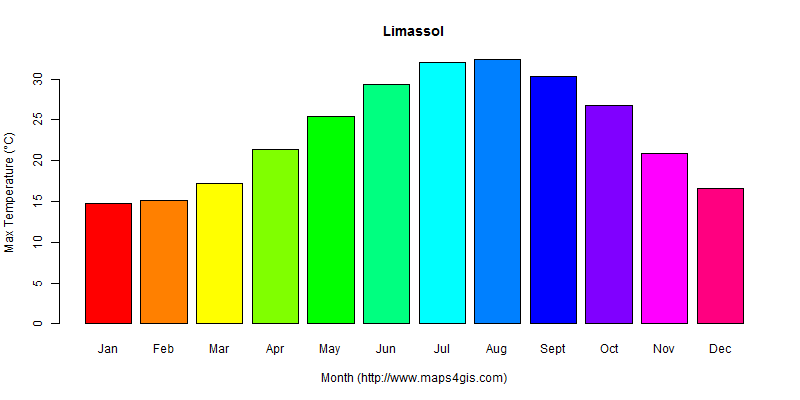 The annual maximum temperature in Limassol atlas Limassol年最高气温图表
