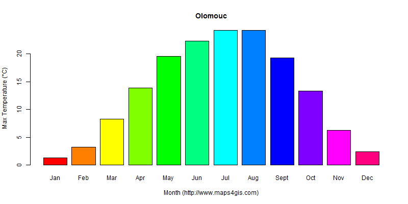 The annual maximum temperature in Olomouc atlas Olomouc年最高气温图表
